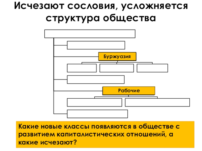 Сословие индустриального общества. Исчезают сословия усложняется структура общества. Усложняется общественная структура. Исчезают сословия усложняется классовая структура общества таблица. Структура общества исчез исчезают сословия.