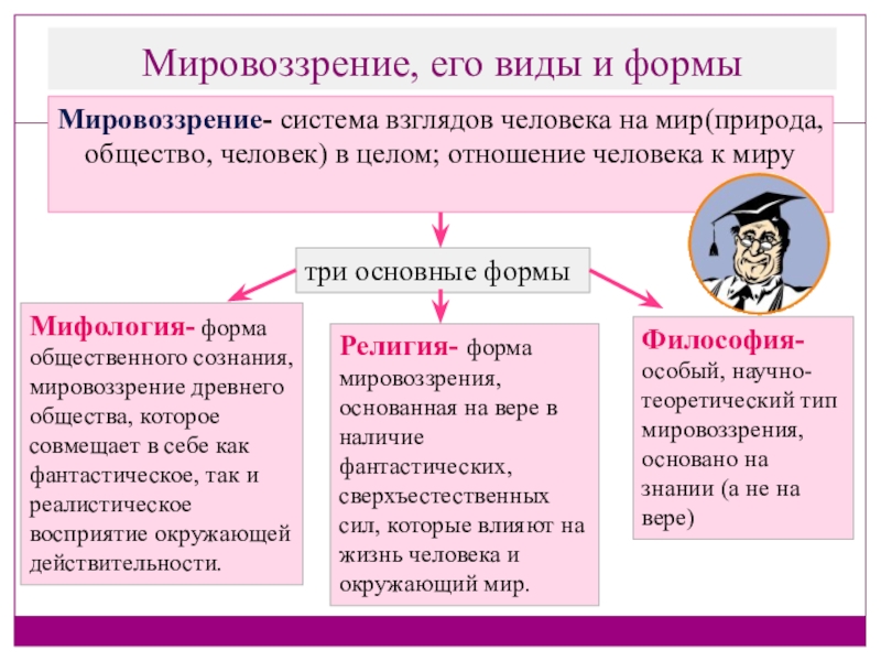 Типы мировоззрения обществознание схема