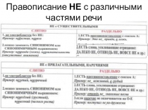 Презентация Не с разными частями речиСлитное и раздельное написаниеНЕ с различными частями речи.