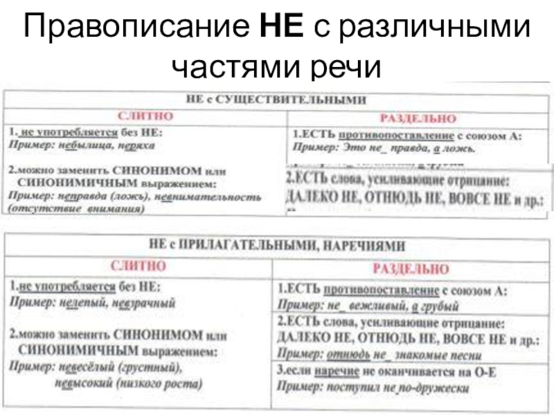 Интеллект карта не с разными частями речи