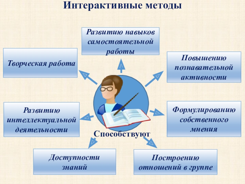 Интерактивные методы обучения в начальной школе презентация