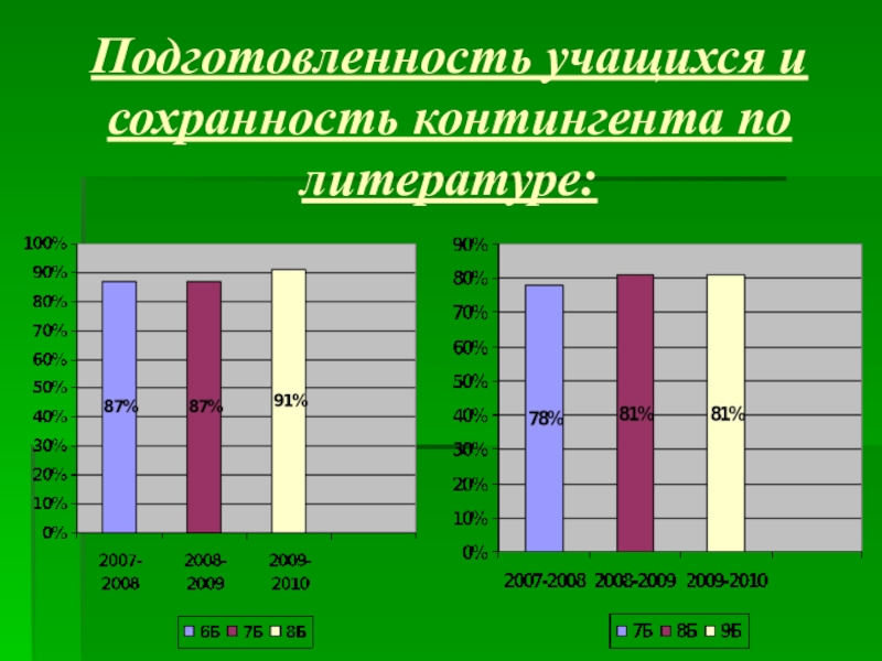 План по сохранности контингента студентов