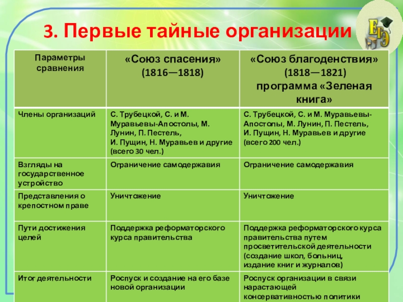 Первые тайные организации. Общественная жизнь в России первые тайные организации. Первые тайные общества таблица. Первые тайные организации муравьев.