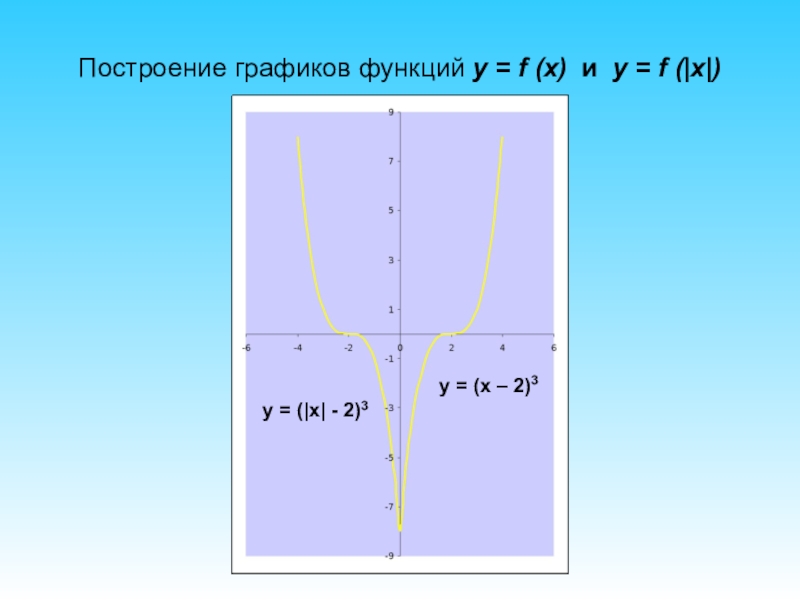 Функция i. Тема урока : «построение графиков функций»7 класс задания. Х-1 В Кубе. График функции y=x6 симметричен относительно....