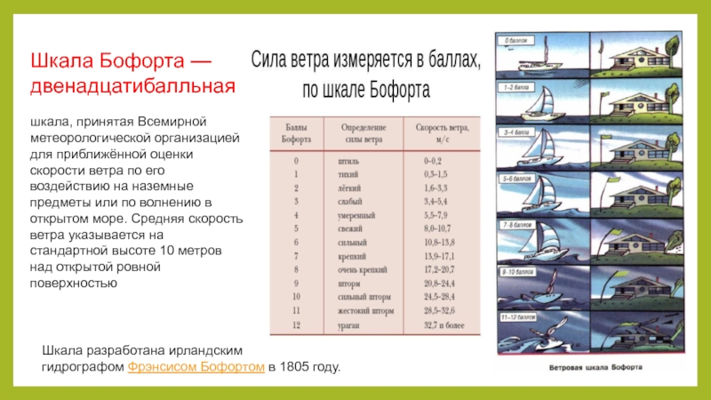 Ветер в час сколько в секунду. Сила ветра у земной поверхности по шкале Бофорта. Ураган в шкале Бофорта. Шторм 7 баллов по шкале Бофорта. Таблица силы ветра по шкале Бофорта.