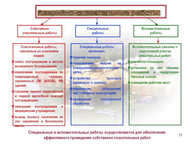 Организация проведения аварийно спасательных и других неотложных работ в зоне чс презентация