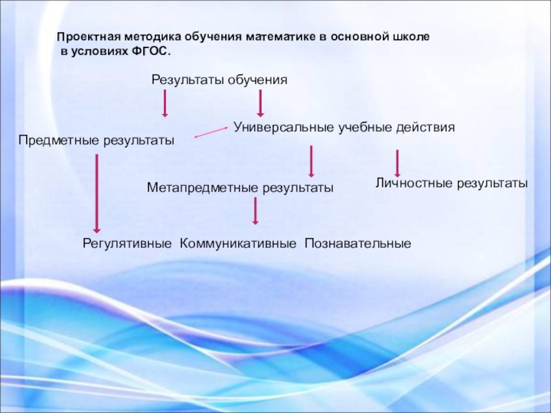 Метод проектов в начальной школе на уроках математики в