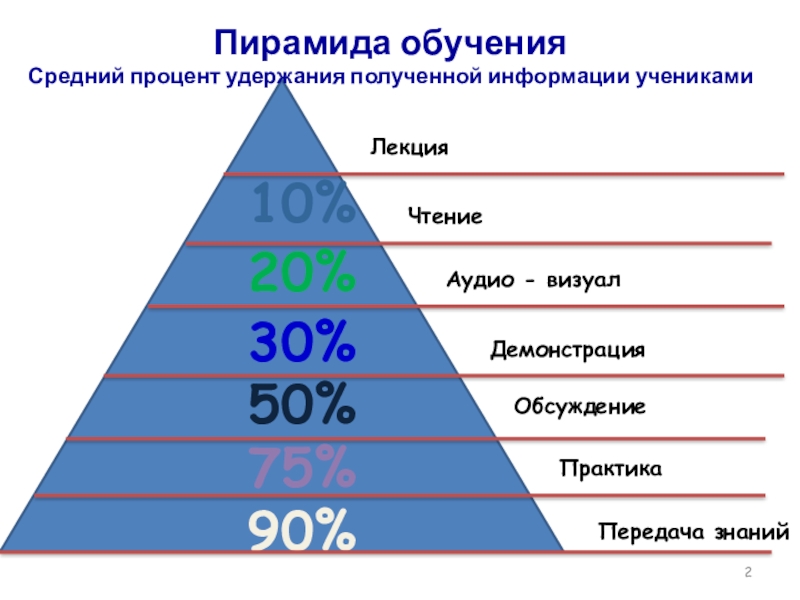 Картинка пирамида обучения