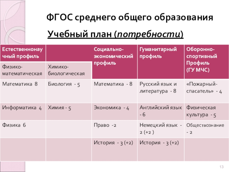 Учебный план социально гуманитарный профиль