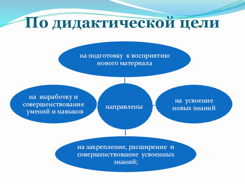 Виды дидактических целей. Дидактическая цель занятия. По дидактической цели. Дидактика цели. Форма занятия и дидактическая цель.