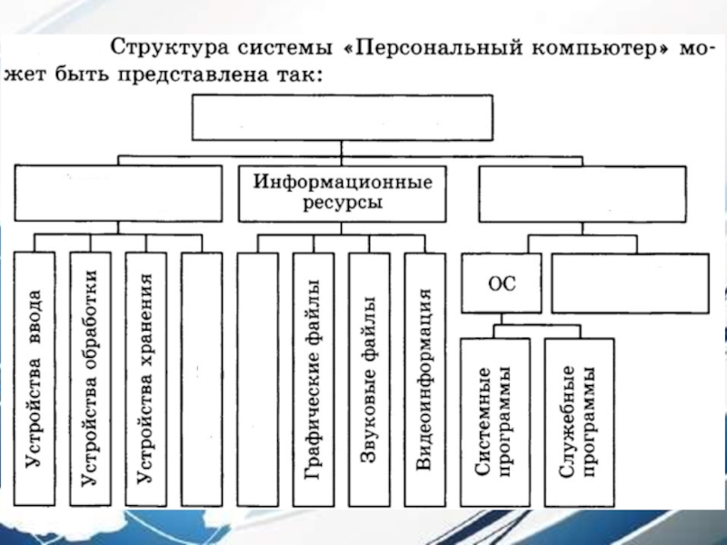 Структура личного. Система персонального компьютера. Структура системы персональный компьютер. Подсистемы персонального компьютера. Персональный компьютер таблица.