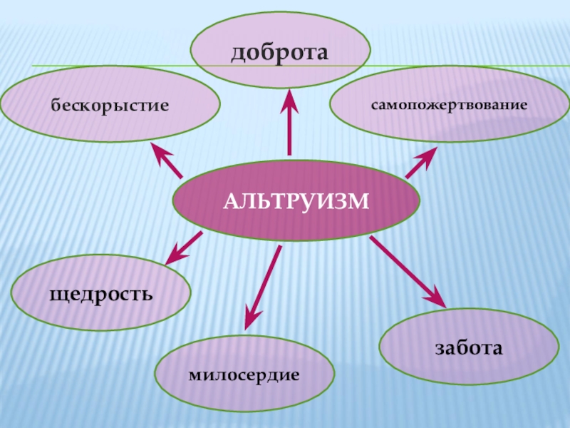 Альтруизм и эгоизм конспект и презентация 4 класс орксэ