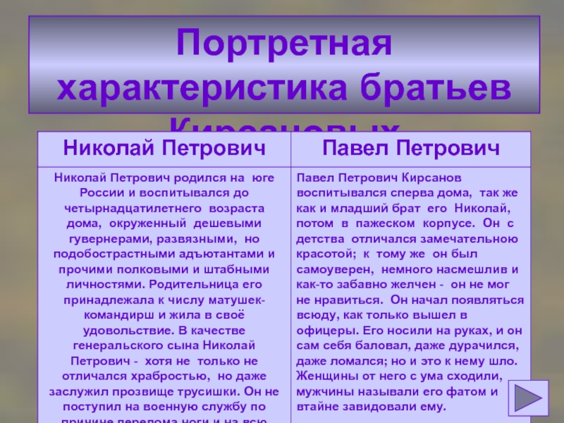 Базаров цитатная характеристика. Характеристика Павла Петровича и Николая Петровича Кирсанова. Сравнительная характеристика братьев Кирсановых Павел и Николай. Характеристика Павла Петровича и Николая Петровича. Характеристика Николая Петровича и Павла Петровича в романе отцы.