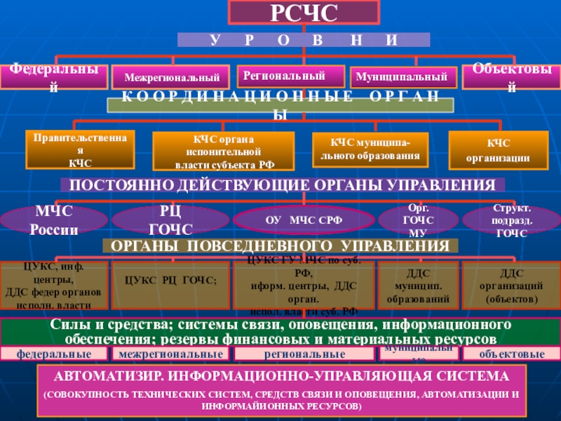 Проект по обж рсчс