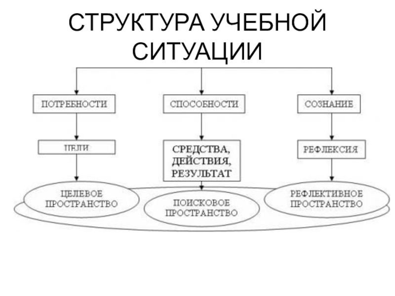 Строение действия. Структура и типы учебных ситуаций. Структура воспитательной ситуации. Учебная структура. Структура учебных действий и ситуаций..