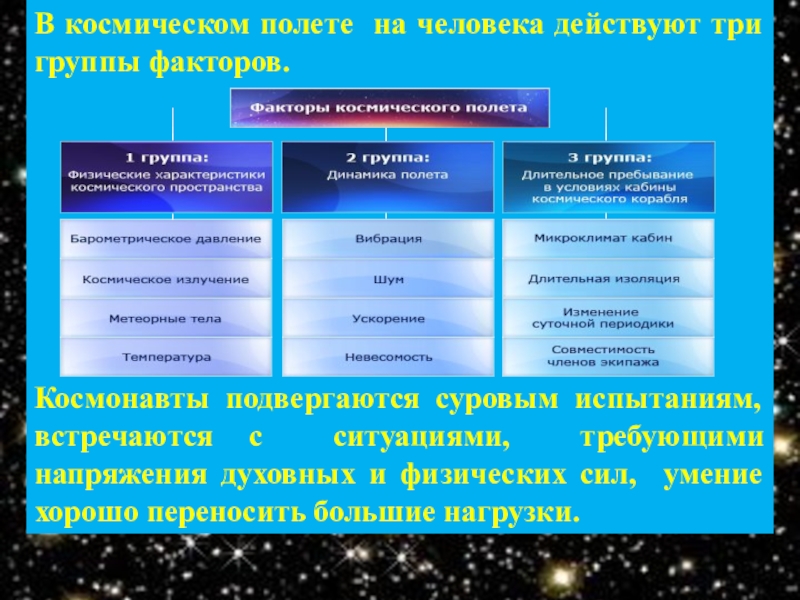 Проблемы подготовки космонавтов к длительным космическим полетам презентация