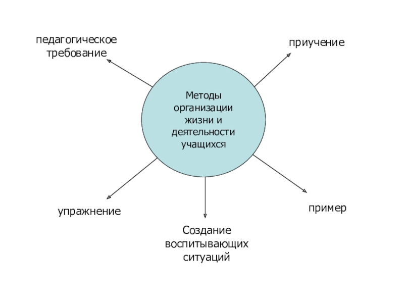 Методика организации деятельности. Метод воспитывающих ситуаций. Воспитывающая ситуация в педагогике это. Метод создания воспитывающих ситуаций. Метод воспитательных ситуаций.