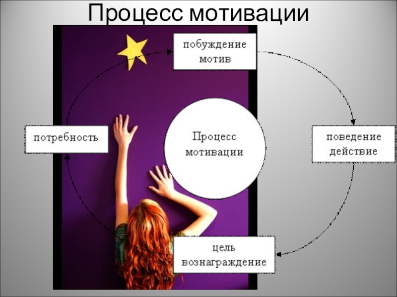 4 этапа мотивации. Мотивационный процесс. Мотивация для презентации. Этапы мотивации. Мотив и мотивация презентация.