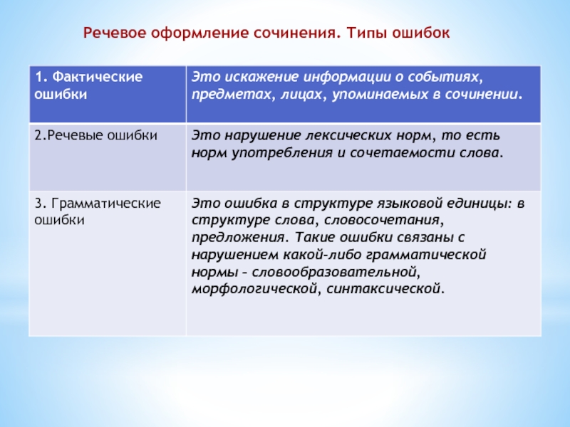 Виды сочинений по классам. Типы ошибок в сочинении. Речевое оформление сочинения. Речевые ошибки в сочинении. Типы сочинений.