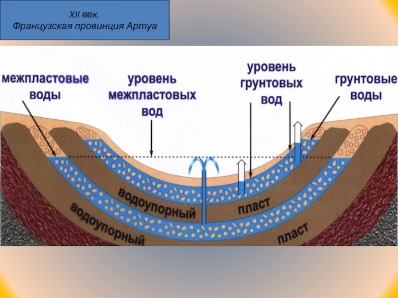 Воды и суши подземные воды и природные льды презентация 6 класс