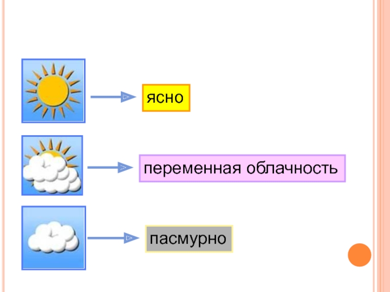 Ясно переменная облачность. Облачность обозначение по окружающему миру. Ясно облачность как выглядит окружающий мир. Ясно переменная облачность осадки 13.