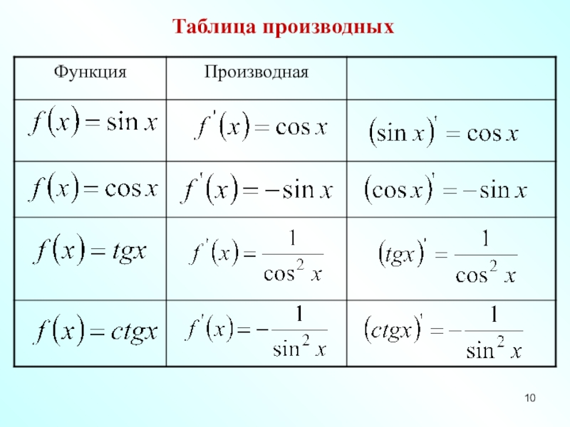 Производная п x. Формула производной от корня. Формулы производных производных формулы. Таблица производных двух функций. Формулы производных функций таблица.