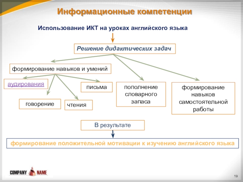 формирование коммуникативной компетенции на уроках английского. навыки формируемые на уроках иностранного языка. речевая компетенция. развитие социокультурной компетенции на уроках английского языка. речевая компетенция на уроках английского языка.