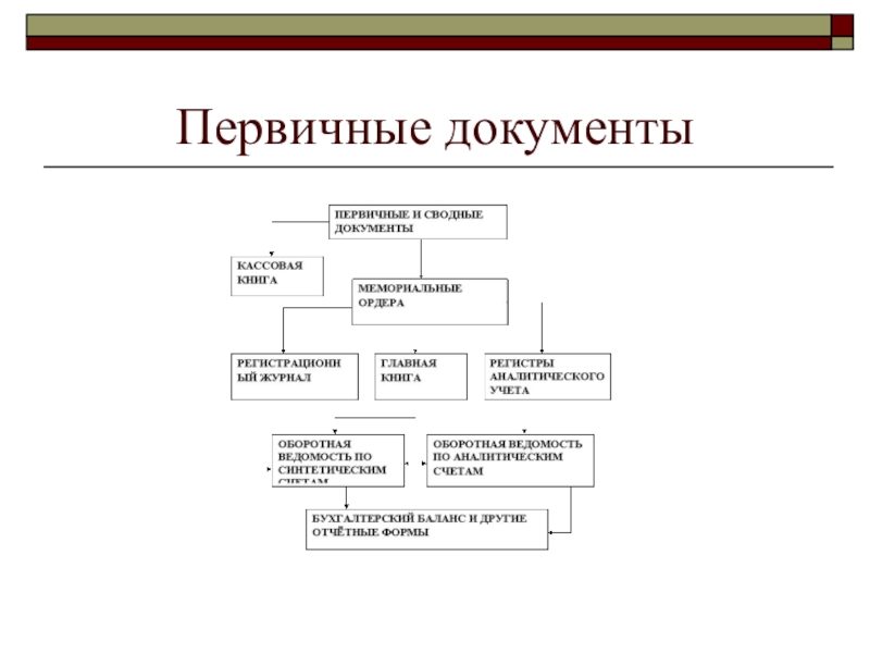 Первичное заполнение. Первичная документация в бухгалтерии что это такое. Состав первичных документов в бухгалтерском учете. Первичная документация это какие документы. Первичными учетными документами являются.