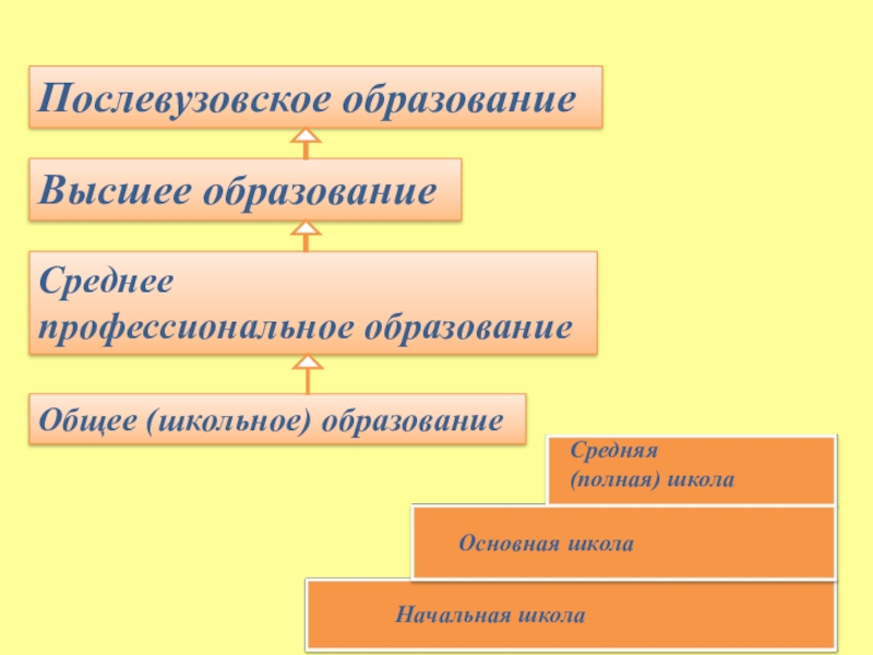 Послевузовское образование это