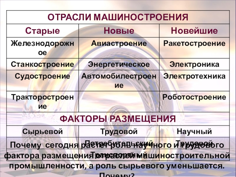 Отрасли машиностроения. Старые и новые отрасли машиностроения. Отрасли машиностроения старые новые новейшие. Старые отрасли машиностроения страны. Факторы отраслей машиностроения.