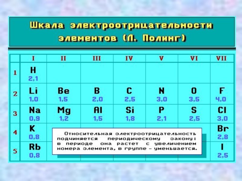Наибольшую электроотрицательность имеет элемент. Таблица электроотрицательности химия 8 класс. Таблица электроотрицательности элементов неметаллов. Таблица электроотрицательности химических элементов неметаллов. Шкала электроотрицательности неметаллов.