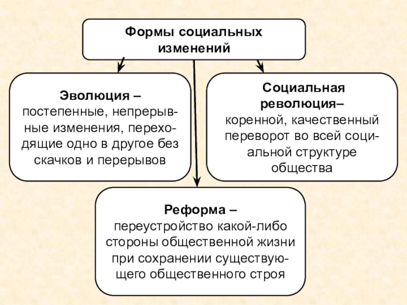 Формы социальной революция