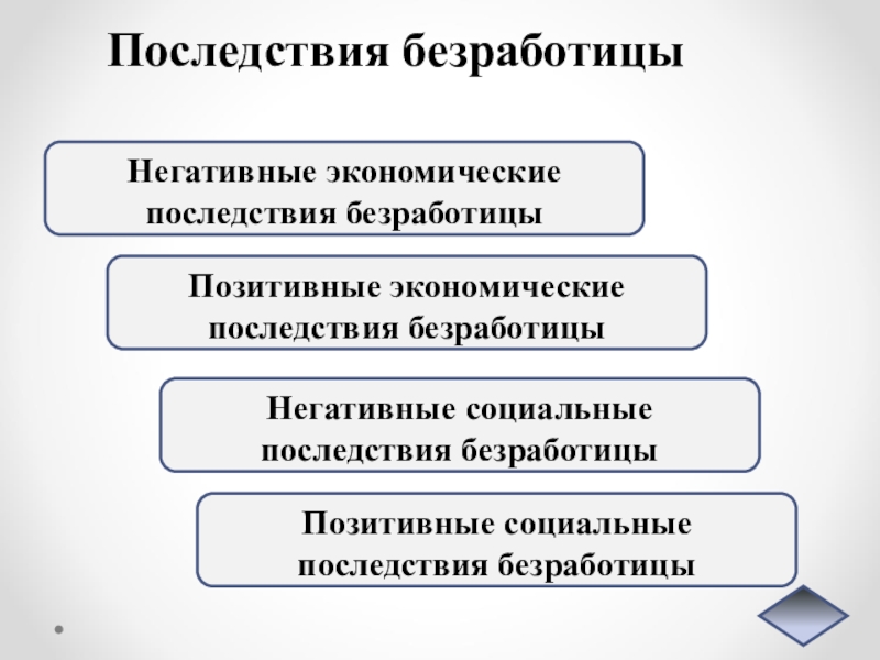 Последствия безработицы таблица