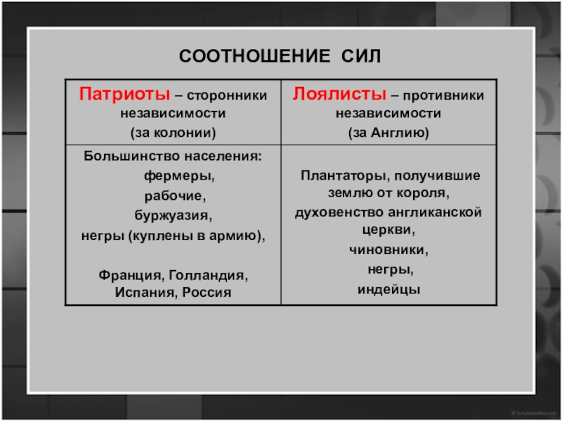 Противники с конструкцией. Патриоты и лоялисты в войне за независимость в США. Сторонники и противники независимости колоний. Таблица сторонники и противники независимости колоний. Сторонники и противники войны за независимость.