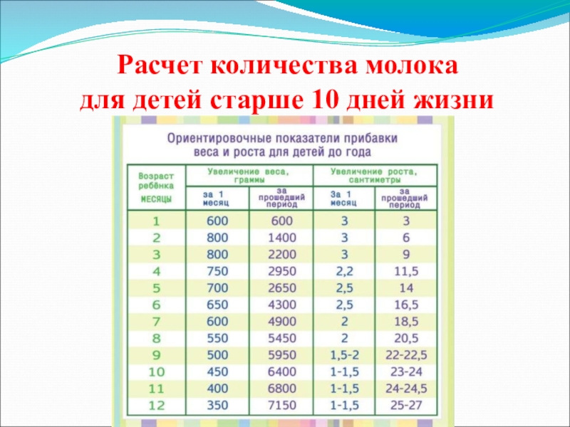 Расчет гв. Количество молока в год ребенку. Рассчитать объем молока детям 1-10 дней жизни. Метод расчёта количества молока до 1 года й детей.