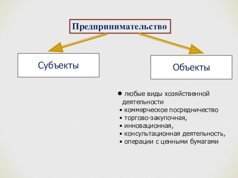 Нарисуйте схему взаимодействия субъектов предпринимательской деятельности