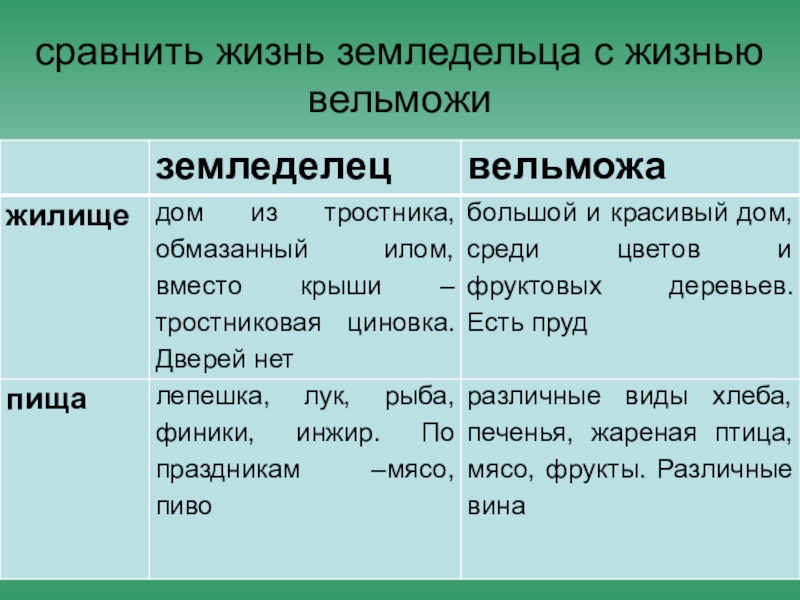 Условие сравнения. Земледельцы ремесленники вельможи таблица. Земледелец ремесленник вельможи. В каких домах жили земледельцы. Жизнь египетского вельможи таблица.