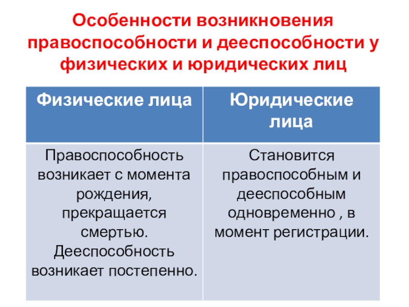 Правоспособность и дееспособность юридического лица. Возникновение правоспособности и дееспособности. Правоспособность юридического лица. Условия возникновения дееспособности юридического лица. Особенности возникновения дееспособности и правоспособности..