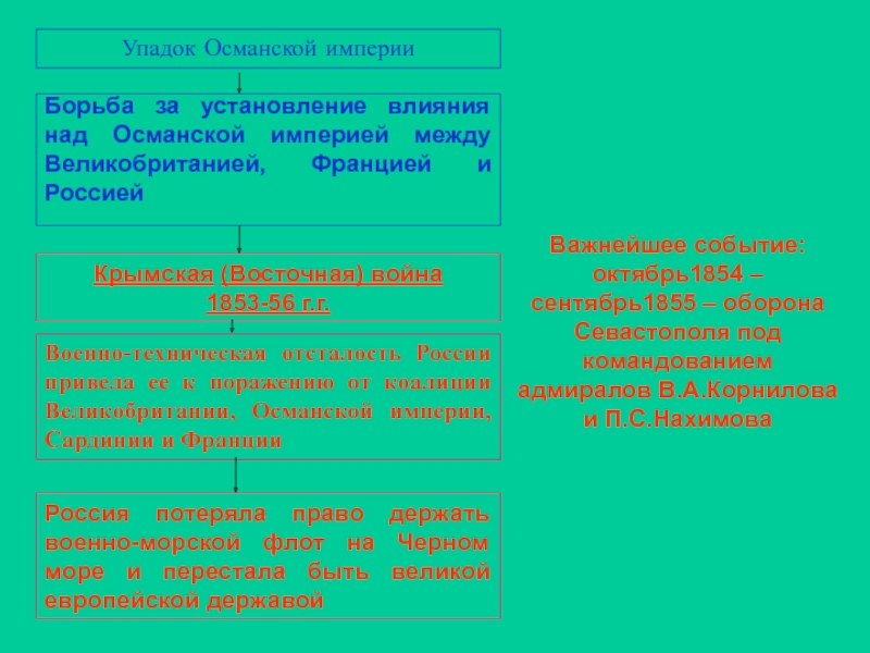 Причины упадка османской империи. Причины распада Османской империи. Причины распада Османской империи кратко. Причины упадка Османской империи 7 класс.