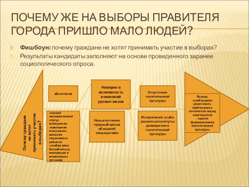 Почему граждане. Фишбоун выбор профессии. Фишбоун по обществознанию как выбрать профессию. Фишбоун как выбрать профессию 6 класс. Почему граждане не хотят участвовать в выборах.