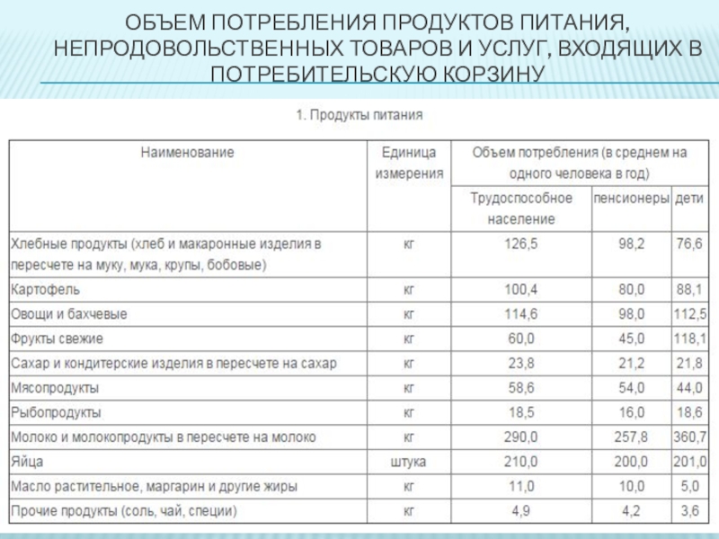 Потребительская корзина. Продукты питания непродовольственные товары. Объем потребления товаров.