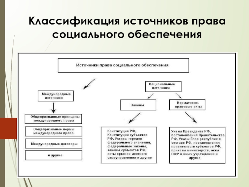 Система социального обеспечения в рф схема