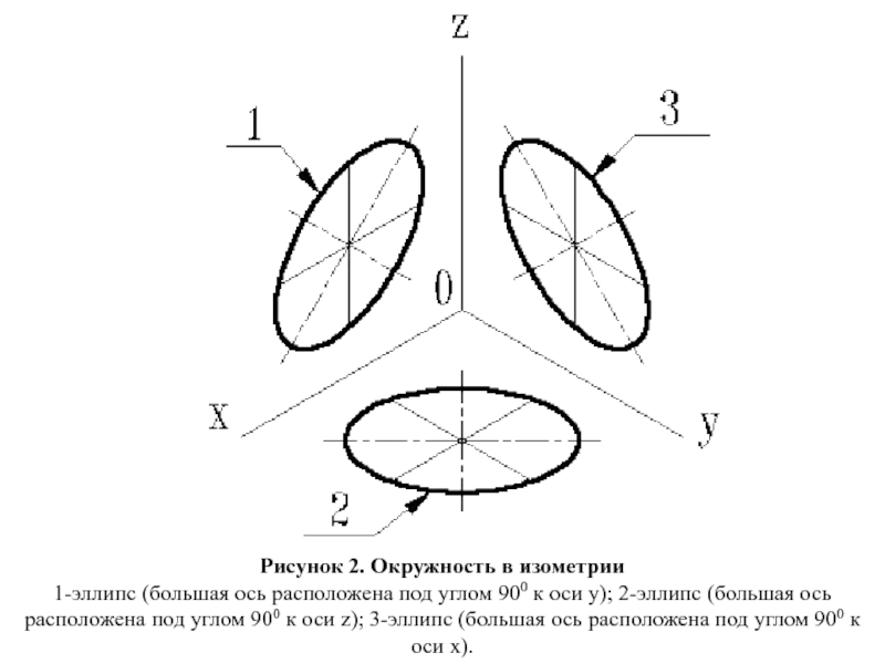 Рисунок 2. Окружность в изометрии1-эллипс (большая ось расположена под углом 900 к оси y); 2-эллипс (большая ось расположена