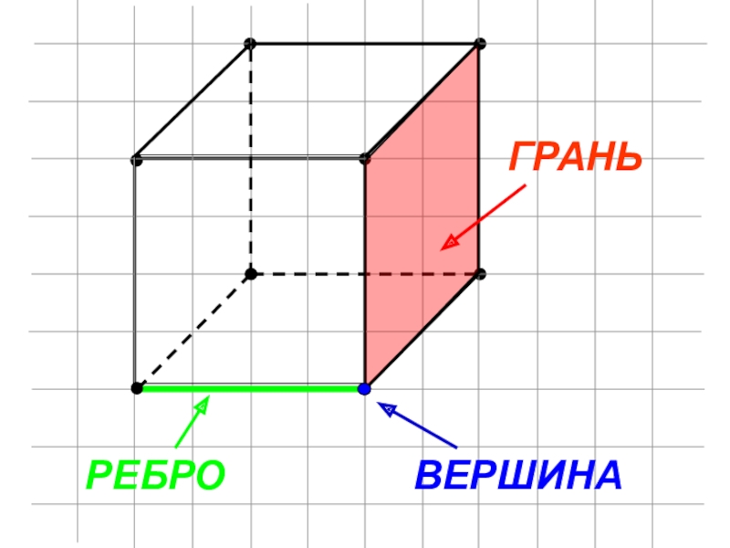 Грань куба рисунок. Грань ребро вершина Куба. Грани вершины ребра. Вершины Куба. Куб грани и ребра.