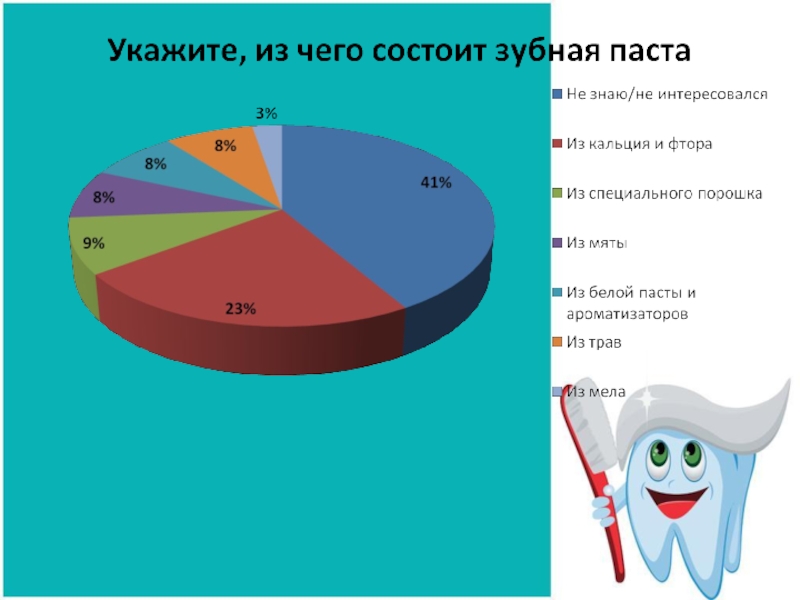 Презентация исследование зубных паст