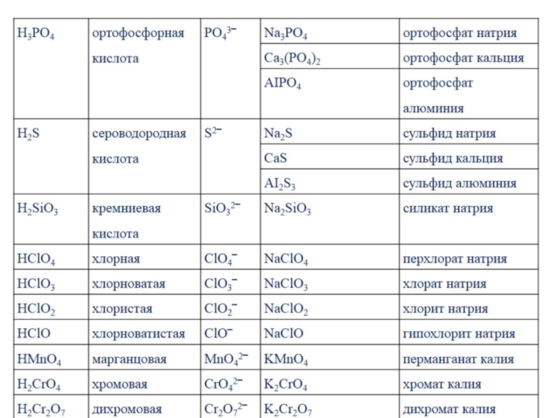 Фосфат алюминия и магния. Силикат калия формула. Таблица солей химия. Силикат натрия формула химическая. Названия солей в химии таблица.