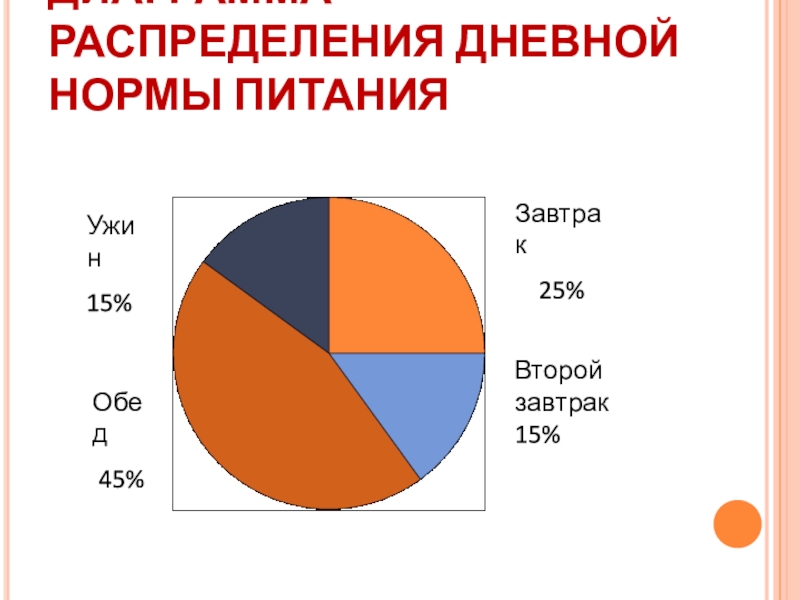 Задачи на диаграммы 6. Диаграмма распределения дневной нормы питания. Нормы питания диаграмма. Круговые диаграммы 6 класс. Задачи на грузовые диаграммы 6 класс.