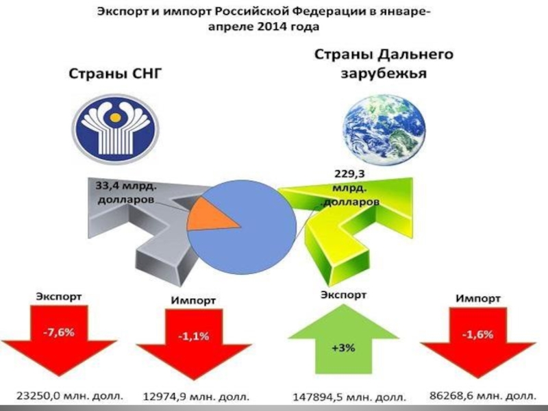 Составьте схему экспорт россии