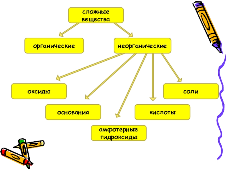 Презентация по химии 11 класс кислоты органические и неорганические