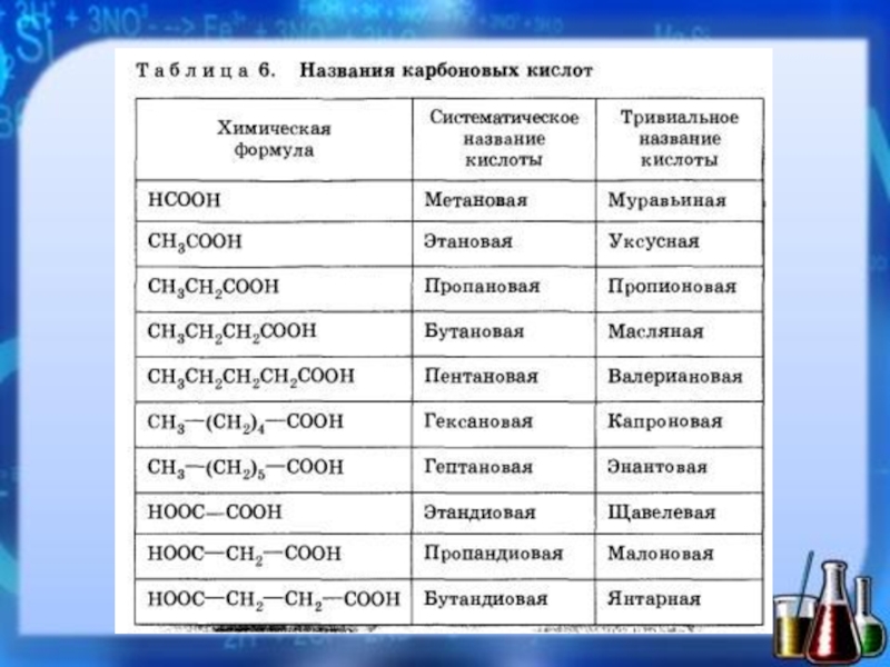 Карбоновые кислоты название группы. Формулы карбоновых кислот таблица. Предельные карбоновые кислоты номенклатура. Органическая химия кислоты формулы и названия. Номенклатура карбоновых кислот и их солей.